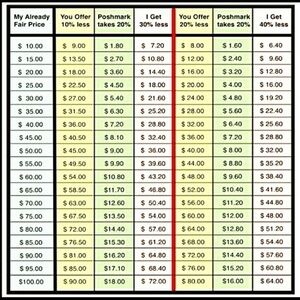 Discount table to consider